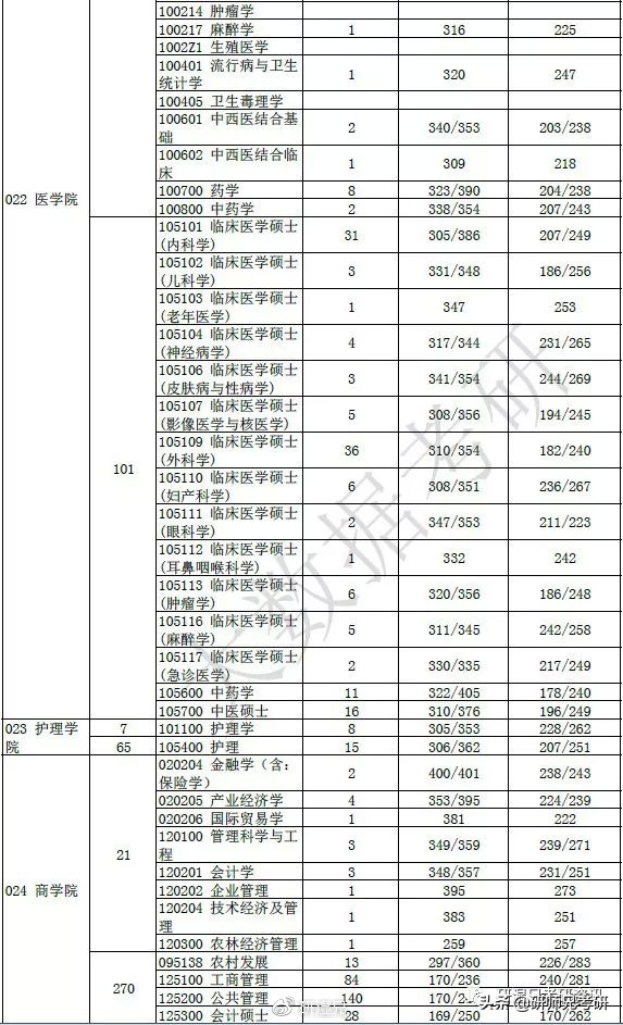 报录比67|扬州大学