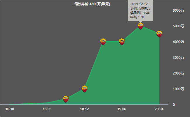 坎德雷瓦能胜任所有中场角色(深度｜罗马中场扎尼奥洛：豪门猎物，意大利又一位天才新星)