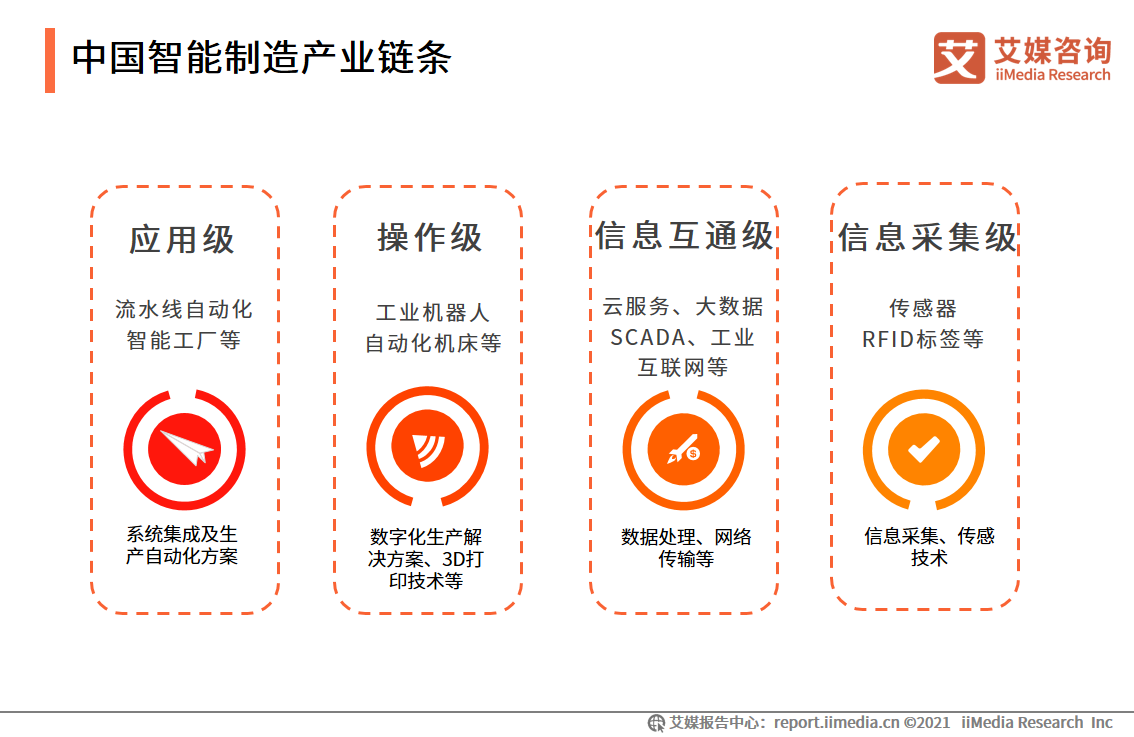 智能制造报告：应用场景广阔，释放汽车、3C电子、医疗等行业产能