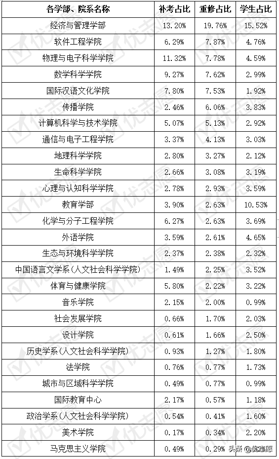 华东师范大学通信与电子工程学院、教育学部受欢迎程度低