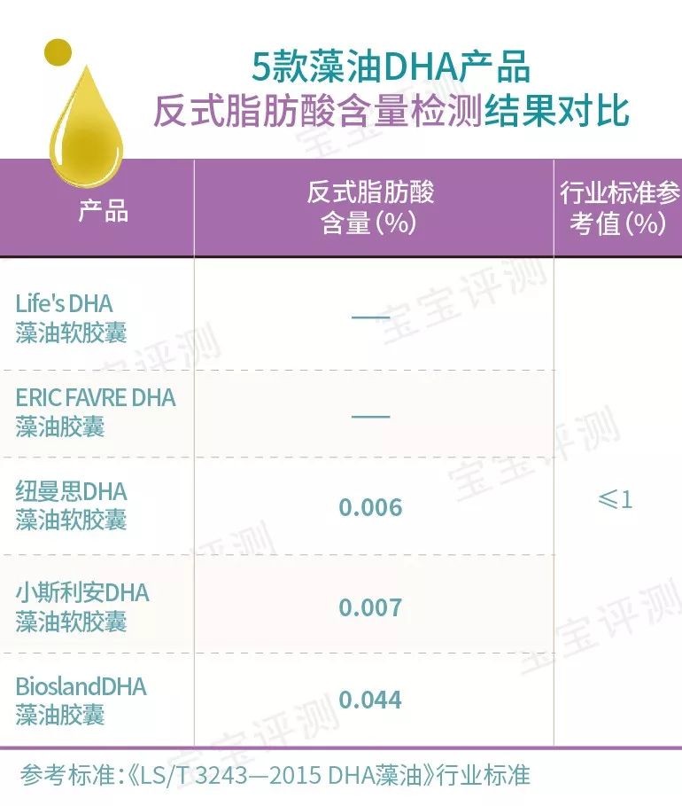 宝宝DHA评测（下）：5款大牌，2款含量不达行业标准