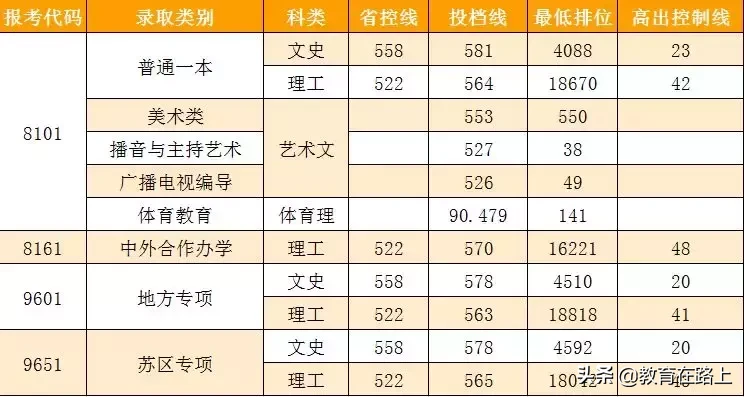 南昌大学2019江西省一本投档分数线公布，文科581，理科564