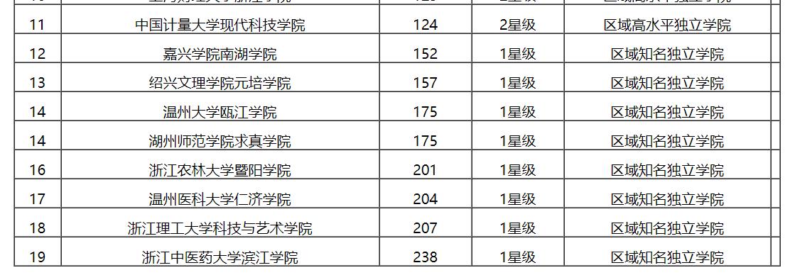 最新2019浙江省独立学院排名：同济大学浙江学院夺冠