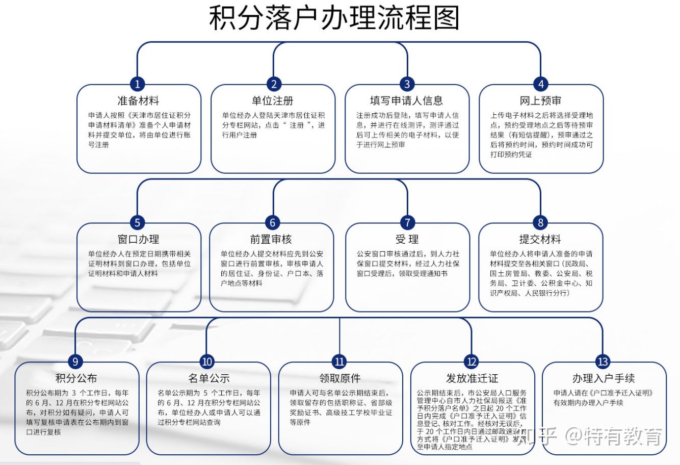 2021年天津积分落户申请流程总结大全