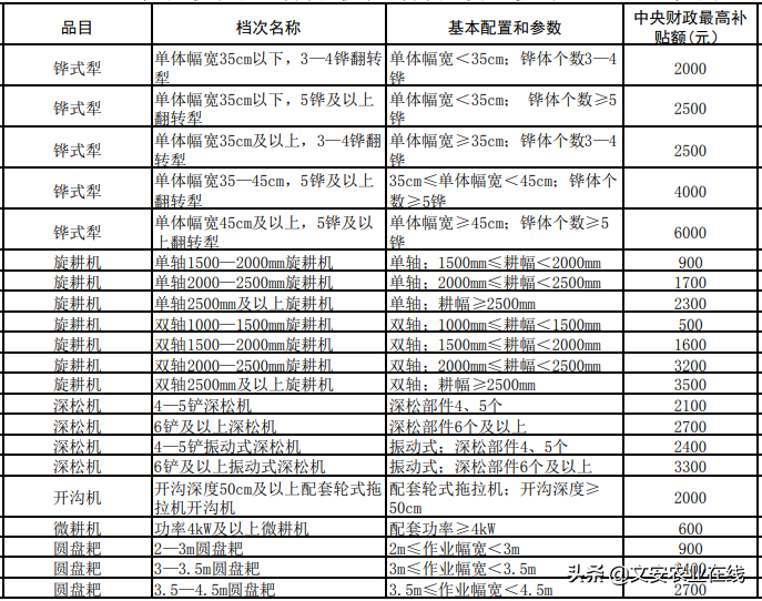 河北省（2020年调整）农机购置补贴额一览表公告