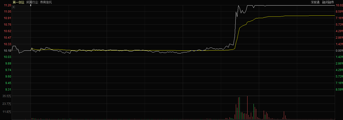 网传与首创证券合并(首创证券借壳第一创业合并上市)