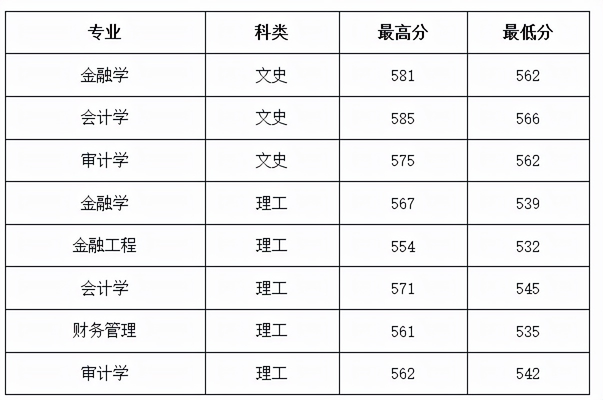 2021年山西财经大学录取分数