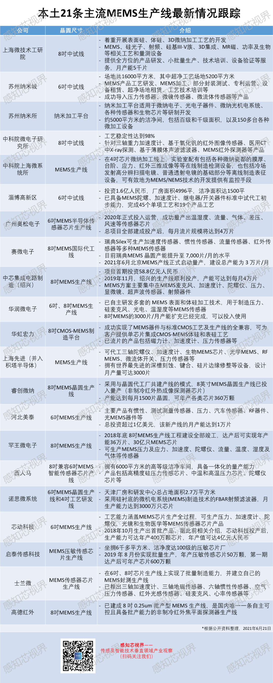 本土主流21条MEMS生产线最新情况跟踪