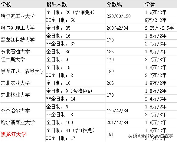 MPAcc择校 | 全国31个省市地区高校会计专硕分数线、招生信息汇总