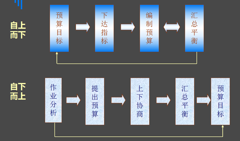 全面预算管理,