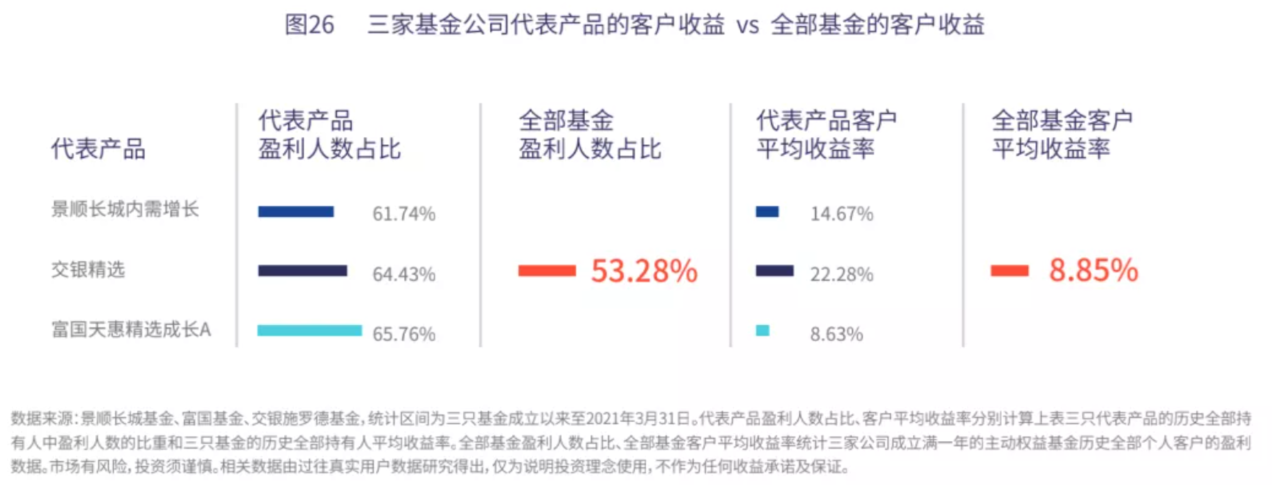 这样买基金才赚钱