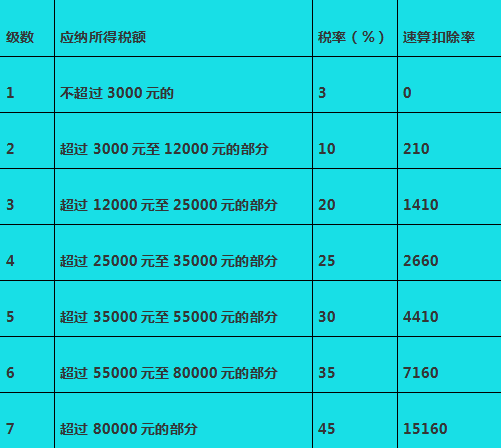带你了解个人所得税应纳税额的计算公式，税率表
