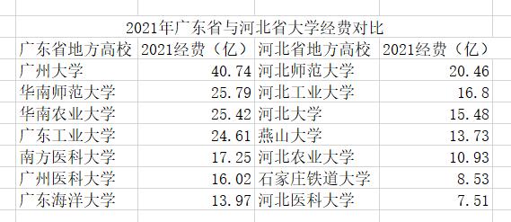 广东河北2021年大学经费对比！河北应该重点建设雄安大学城