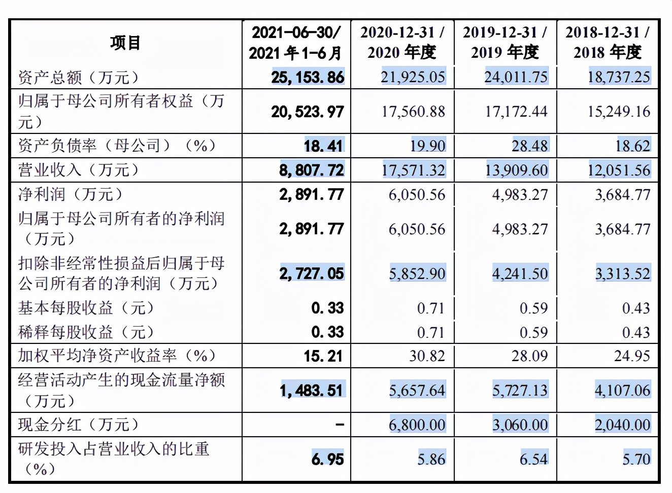 众智科技募资为总资产两倍多，分红超补流，客户分散且质量堪忧