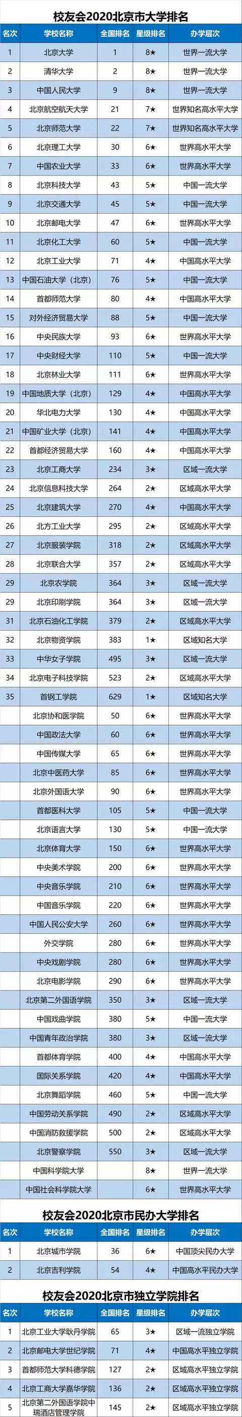 2020中国各地市大学排名完整名单出炉