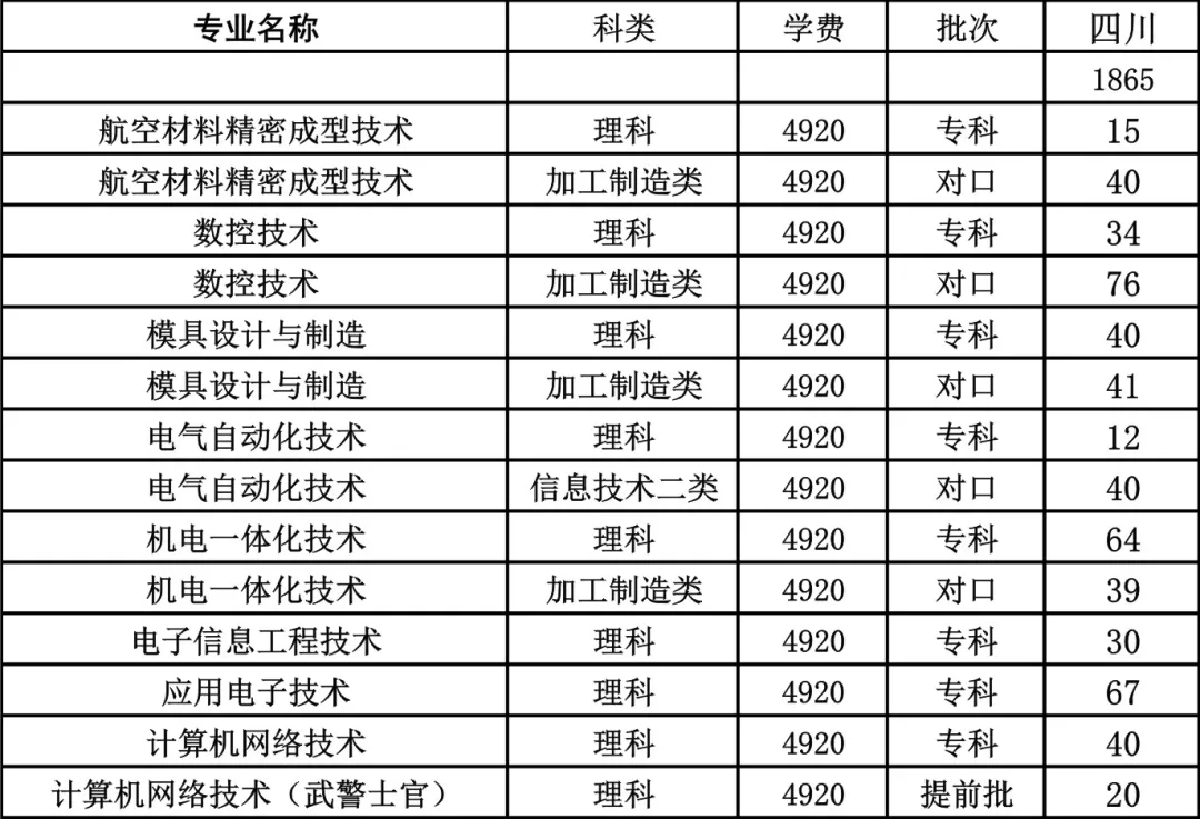 这8所专科实力不输本科，国家认定的四川专科版“双一流大学”