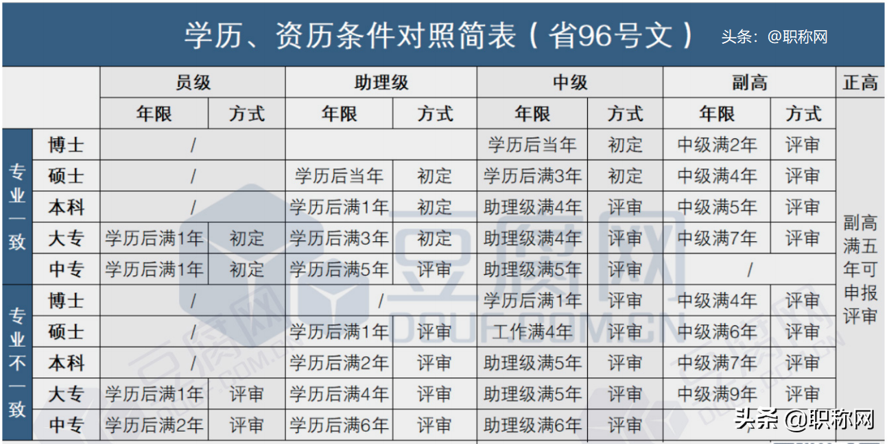 应该怎么确定自己申报职称的专业？能不能跨专业考评？