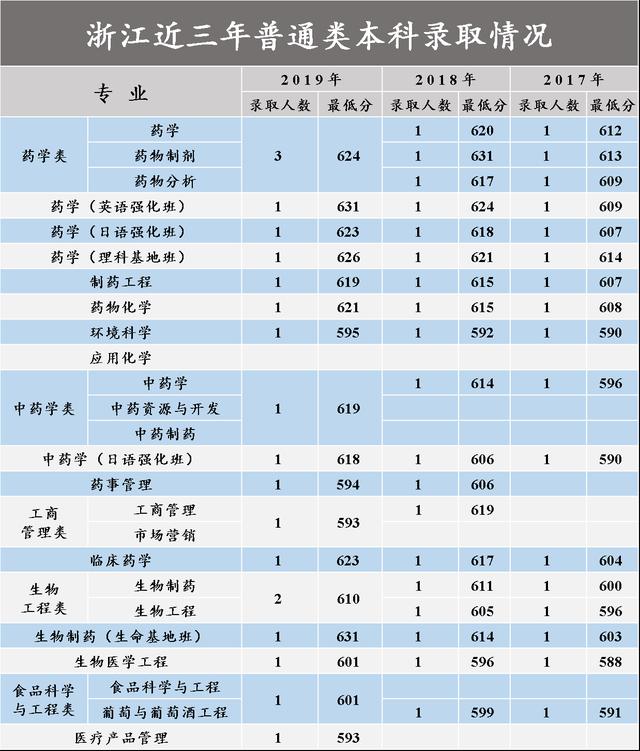 沈阳药科大学2017-2020在各招生省市分专业录取分数汇总