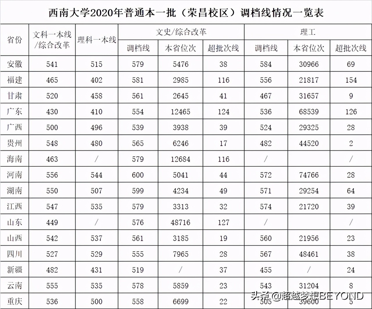 西南大学荣昌校区2020年全国各省份录取分数统计（含位次）