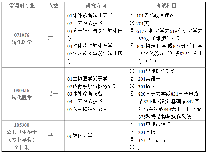 厦门大学2020考研招调剂生，57个名额，截止到5月1日