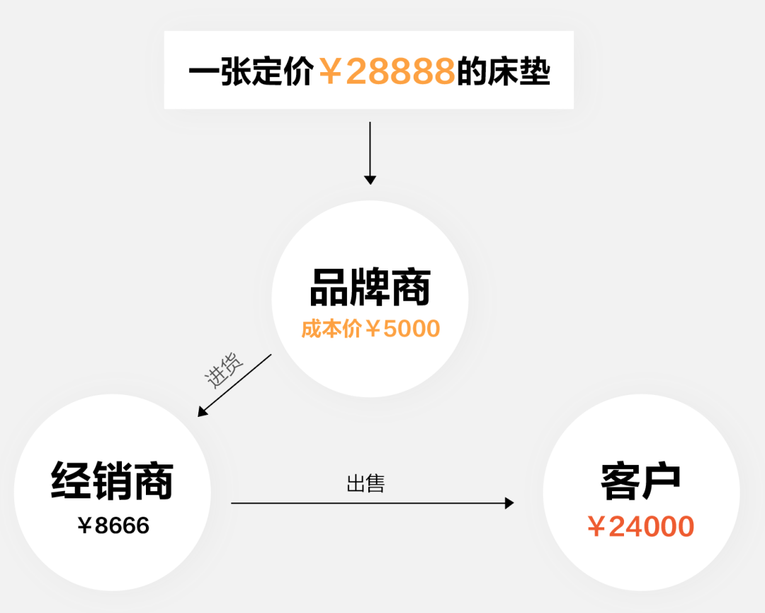 1cm的海绵就要2000元，你也被它坑过吗？