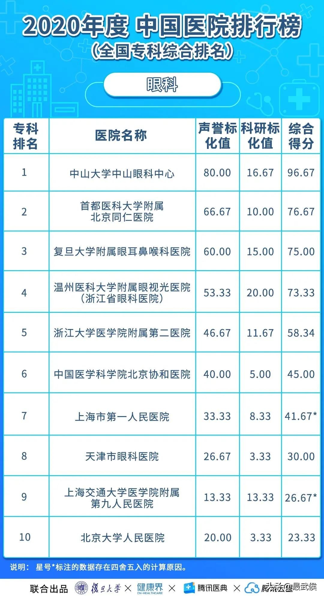 华西医院连续12年综合排名第二！各科顶级医院最新排名（收藏）→
