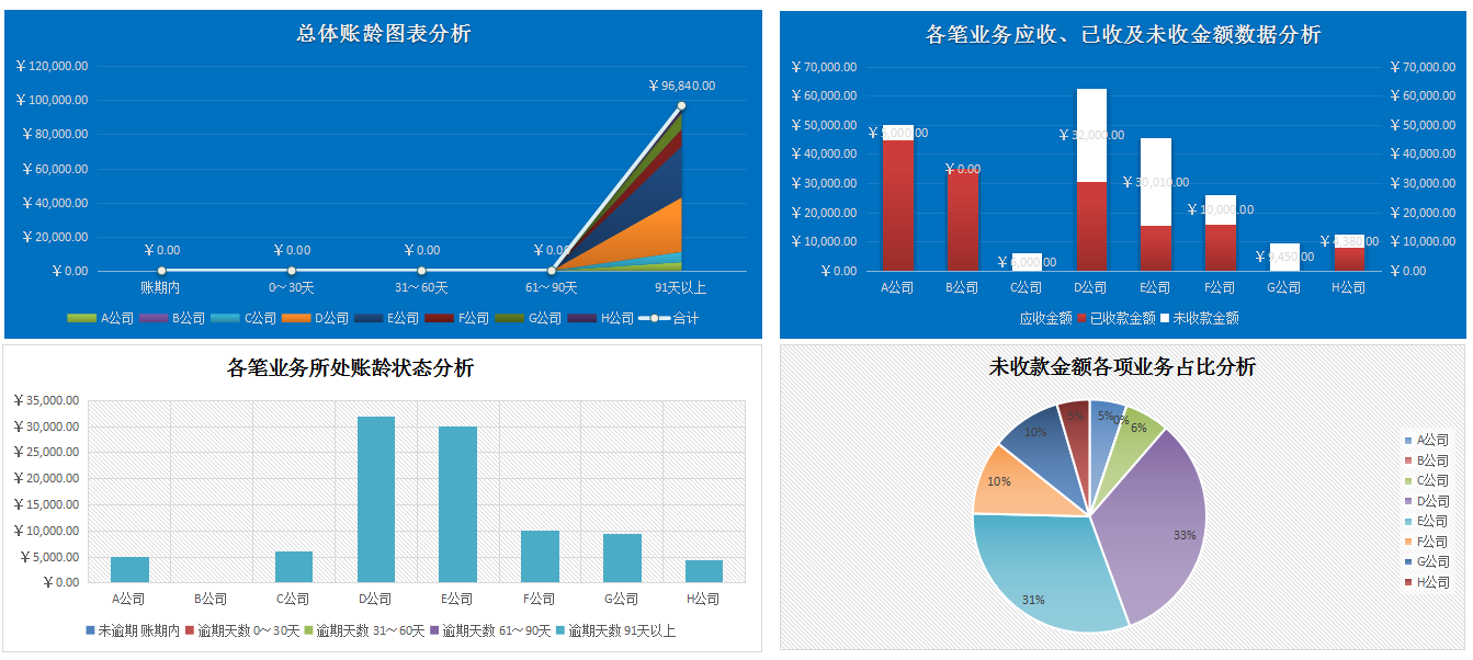 应收应付太混乱？幸亏有这份全自动表格，预警提醒，太方便了