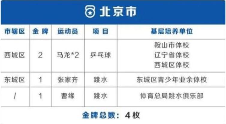 哪些省份奖励奥运会冠军(奥运会38金各省分布：3省贡献7金最多 北京4金上海6金)