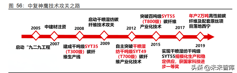 碳纤维行业深度研究报告：高性能、高壁垒，创造黑金时代