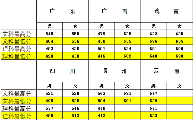 全国26所警校2018、2019年录取分数线汇总