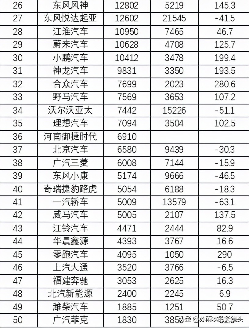 9月车企销量排名：上汽大众重登榜首 自主份额继续提升