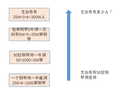 芝加哥有多少钢琴调音师？他10秒算出答案：简化思维，只需4个字