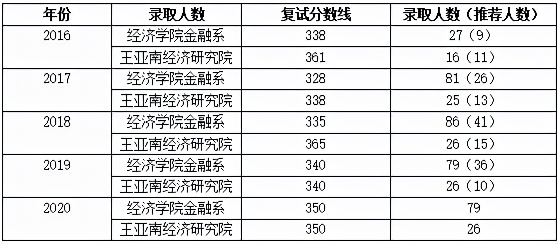 厦门大学金融专硕考研备考解读