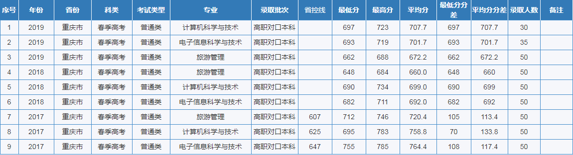 重庆市2020高考分数线公布！这所优质高校计划招生6200人！