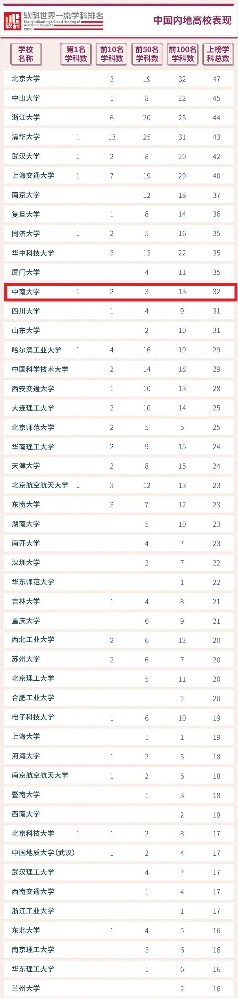 矿业工程排名世界第一！中南大学32个学科进入世界一流学科榜单！