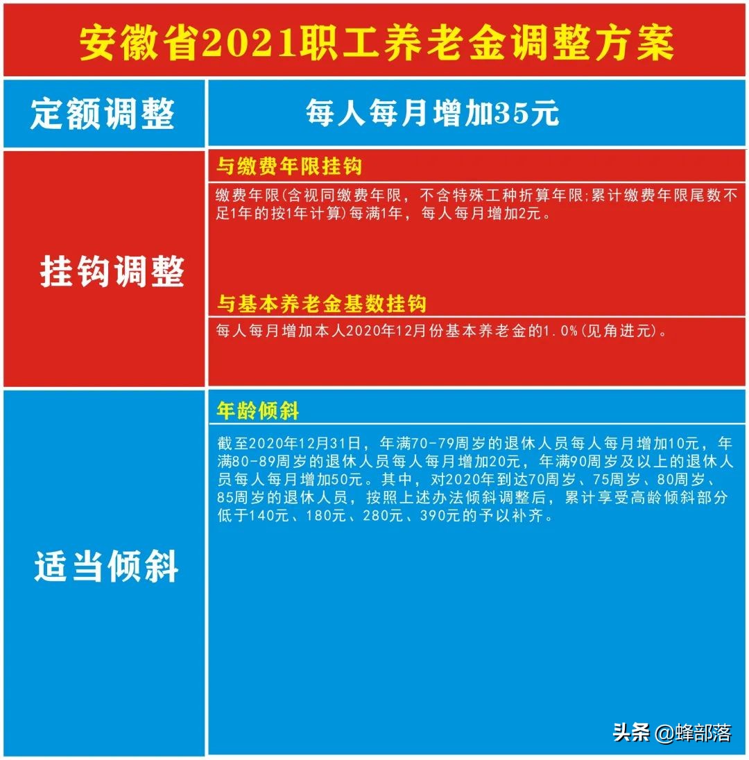 2021年养老金上调，18个省市已公布上调方案，看看可以多拿多少？