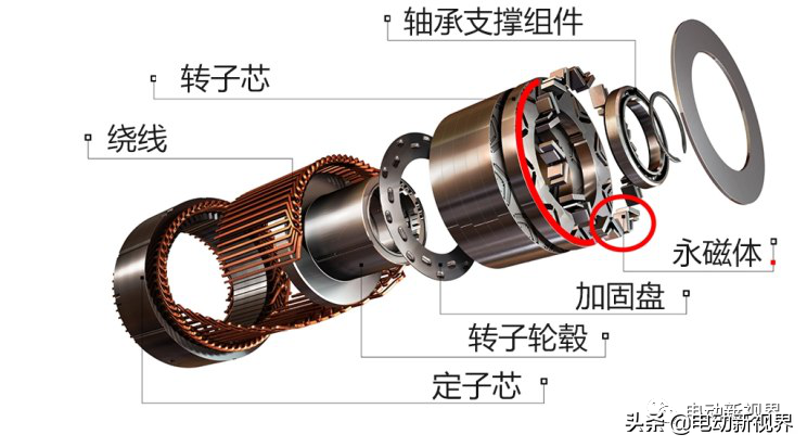《新一代车用电机技术路线发展规划》系统解读