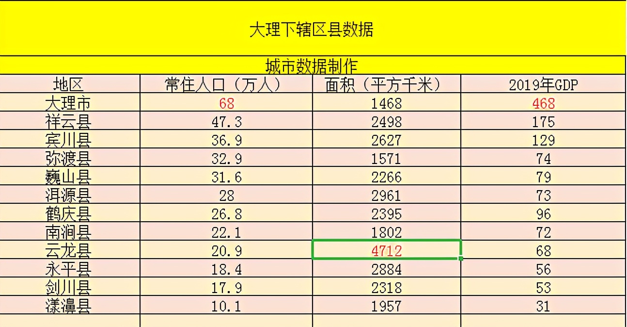 云南大理州下辖区县数据——大理市经济总量第一，祥云县第二