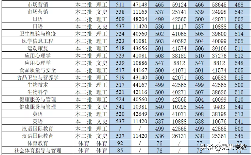 2021高考四川高校解读之成都中医药大学篇（附前几年录取分数线）