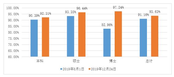 西南这所交通大学实力雄厚，就业率高，今年录取最低分是382分