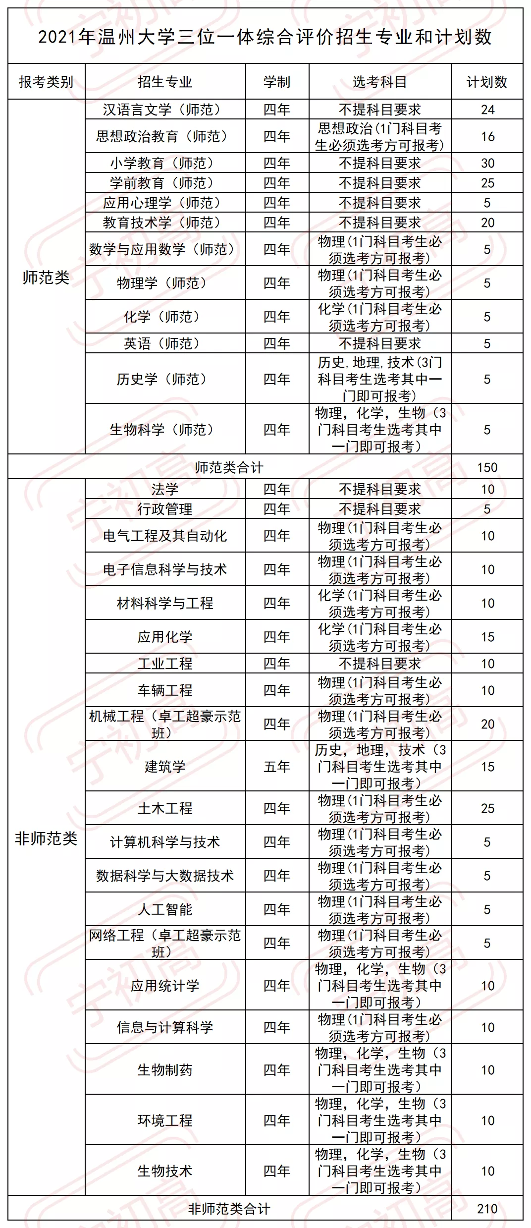 三位一体 | 2021年温州大学报考要求以及录取数据解析