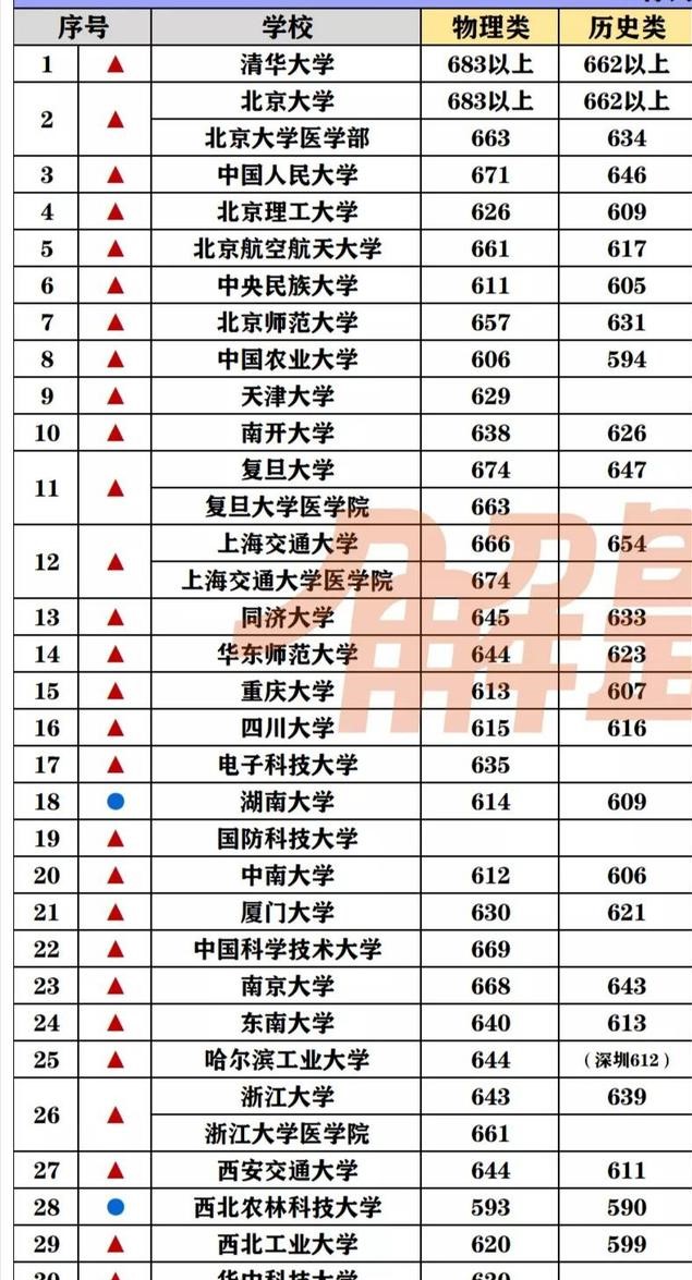 廣東985大學名單2021高考