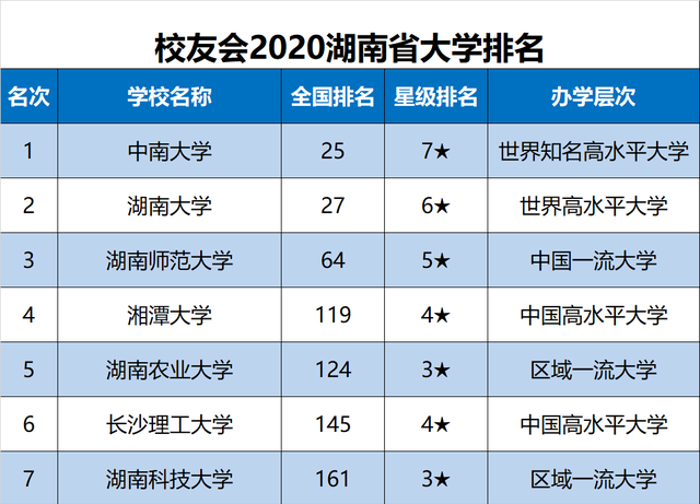湘潭大学和长沙理工大学，谁是湖南“双非”高校之首？