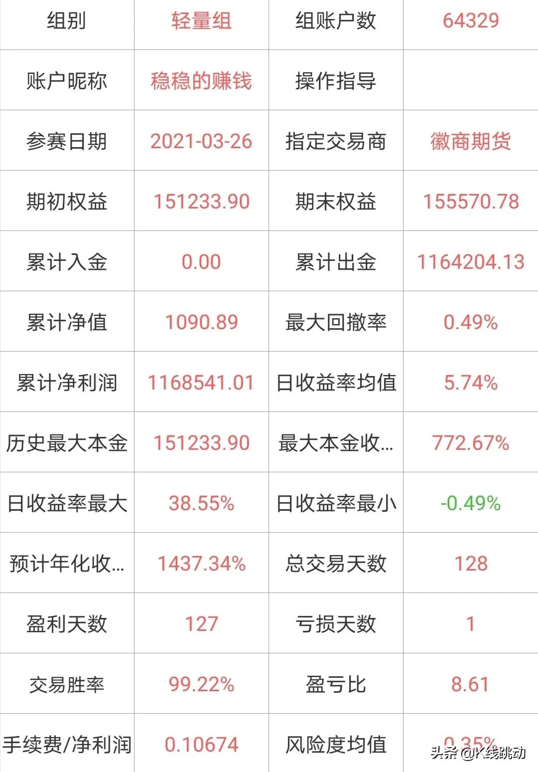 期货最强王者——“赚钱养舟舟”VS“稳稳的赚钱”