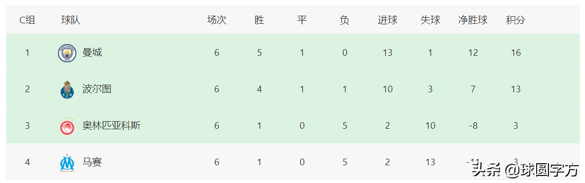 欧冠国家联赛(欧冠最终积分榜：五大联赛15支球队晋级，大巴黎跟波尔图成独苗)