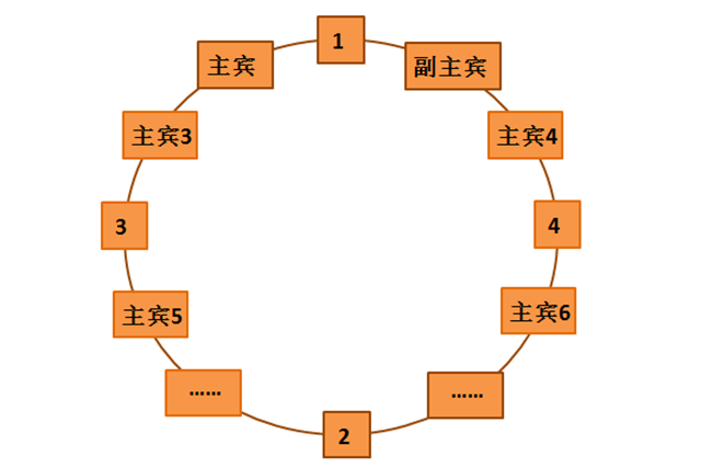 饭桌上的礼仪(餐桌礼仪) 