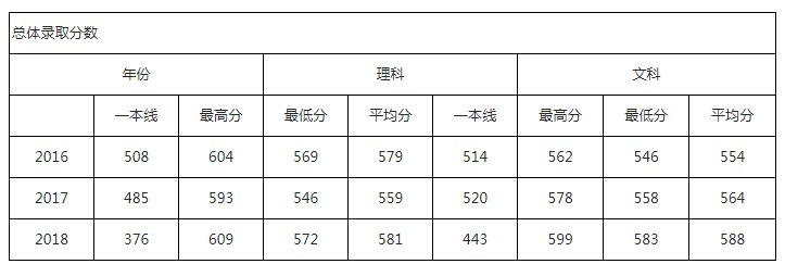 华北电力大学北京2017-2018年录取分数统计