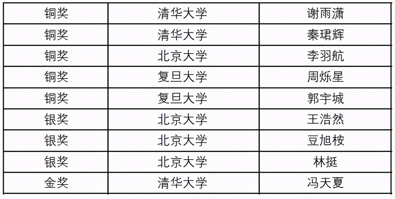 丘成桐数学竞赛落下帷幕，北京大学成最大赢家，清华大学表现惨淡