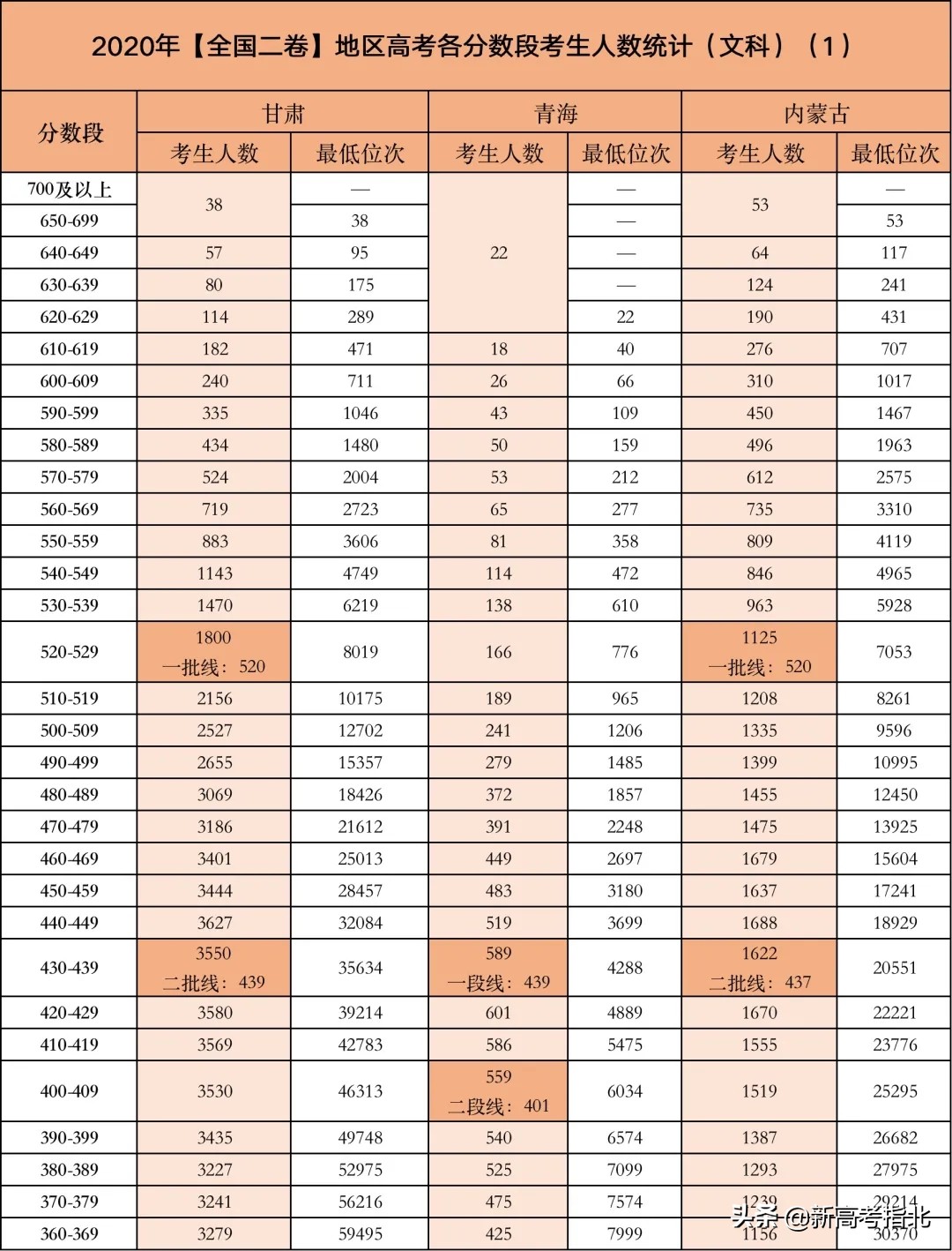 高考哪个分数段竞争最激烈