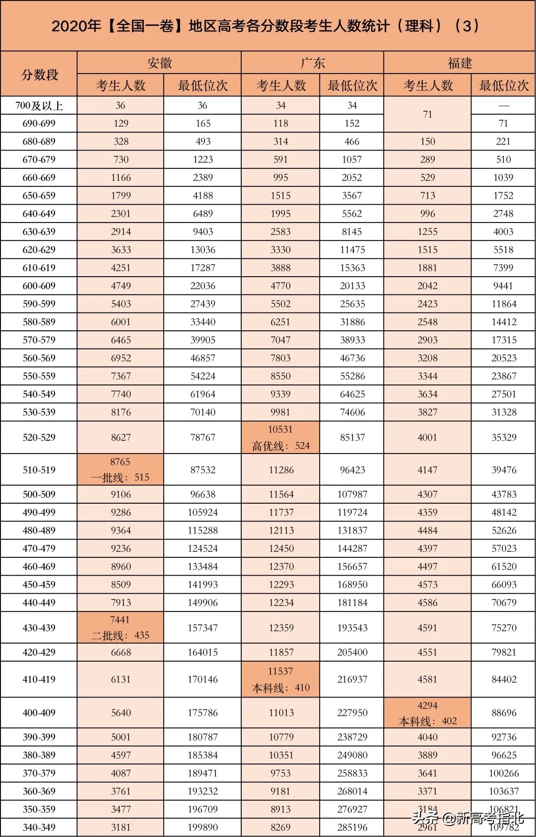 高考哪个分数段竞争最激烈
